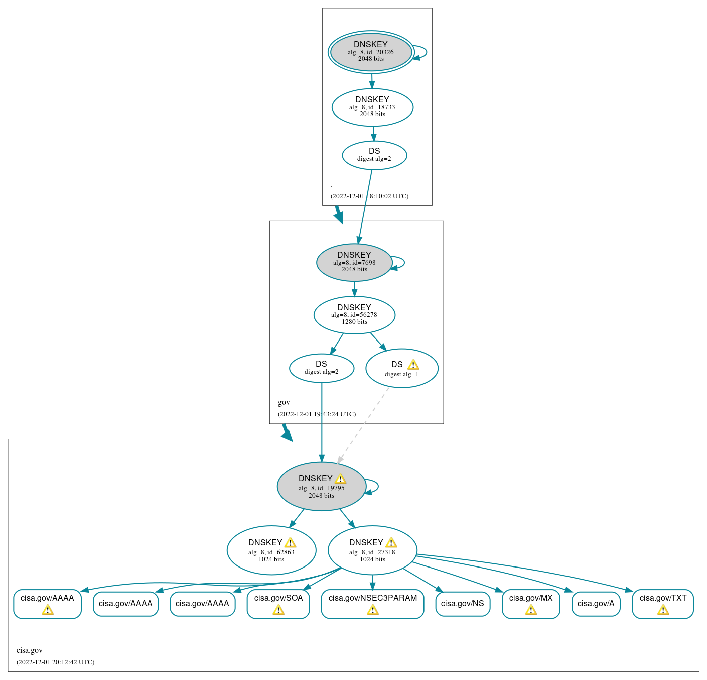 DNSSEC authentication graph