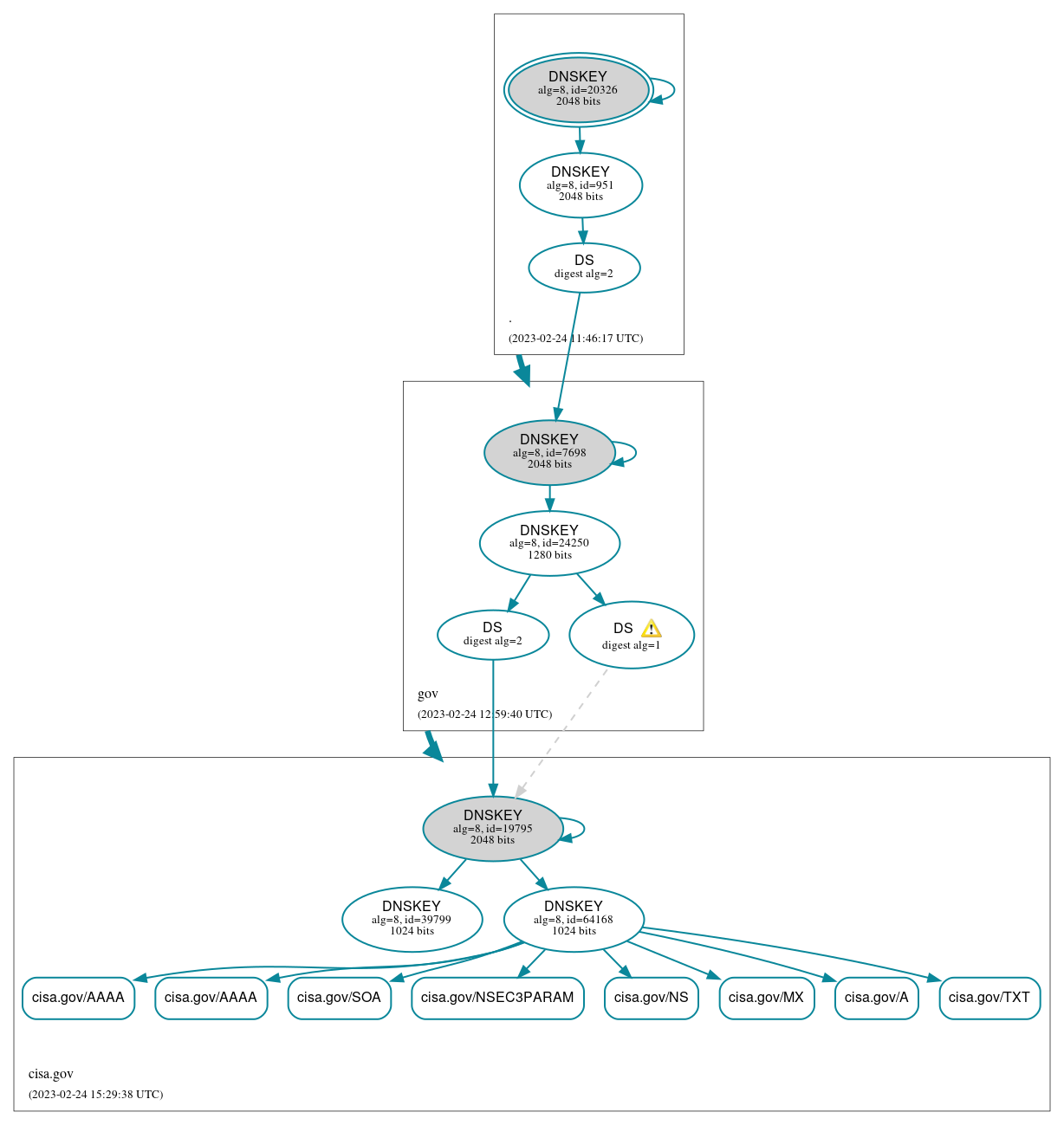 DNSSEC authentication graph