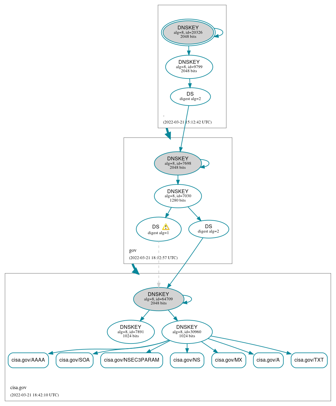 DNSSEC authentication graph