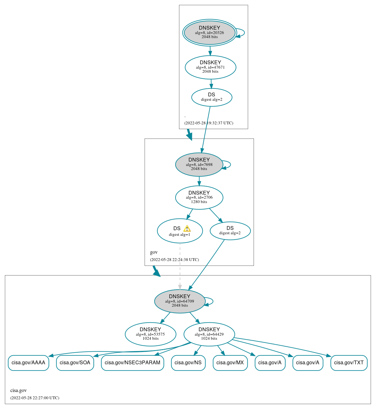 DNSSEC authentication graph