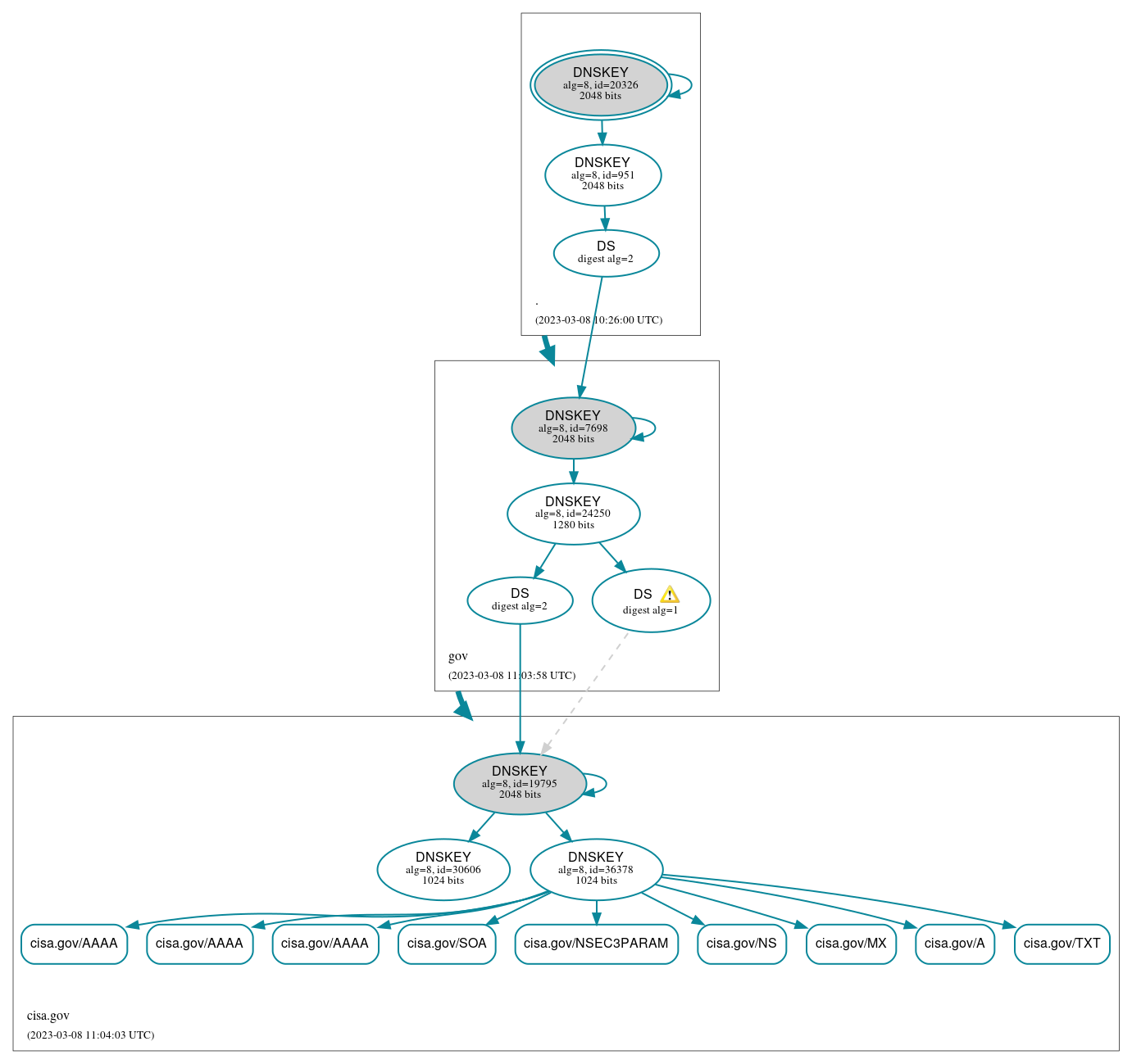 DNSSEC authentication graph