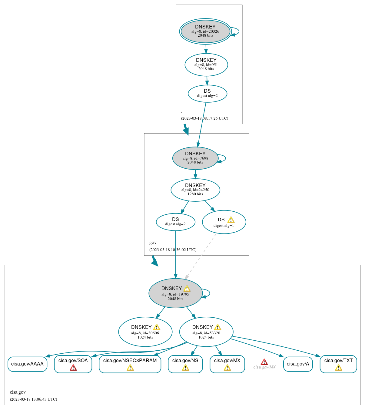 DNSSEC authentication graph