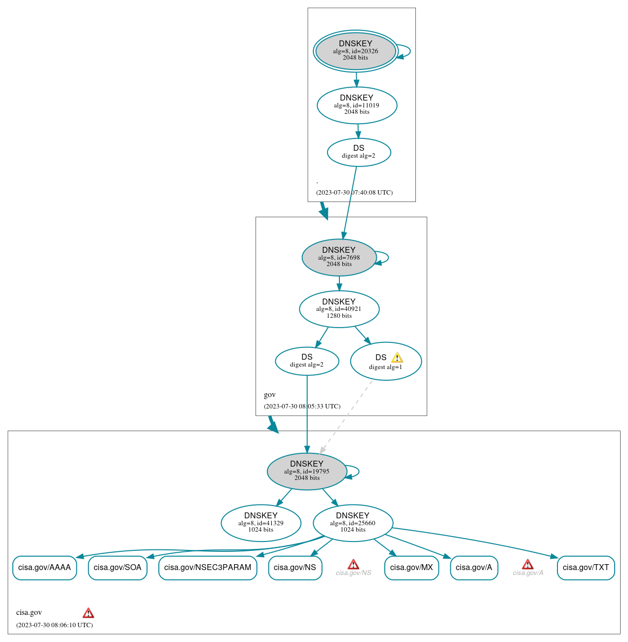 DNSSEC authentication graph