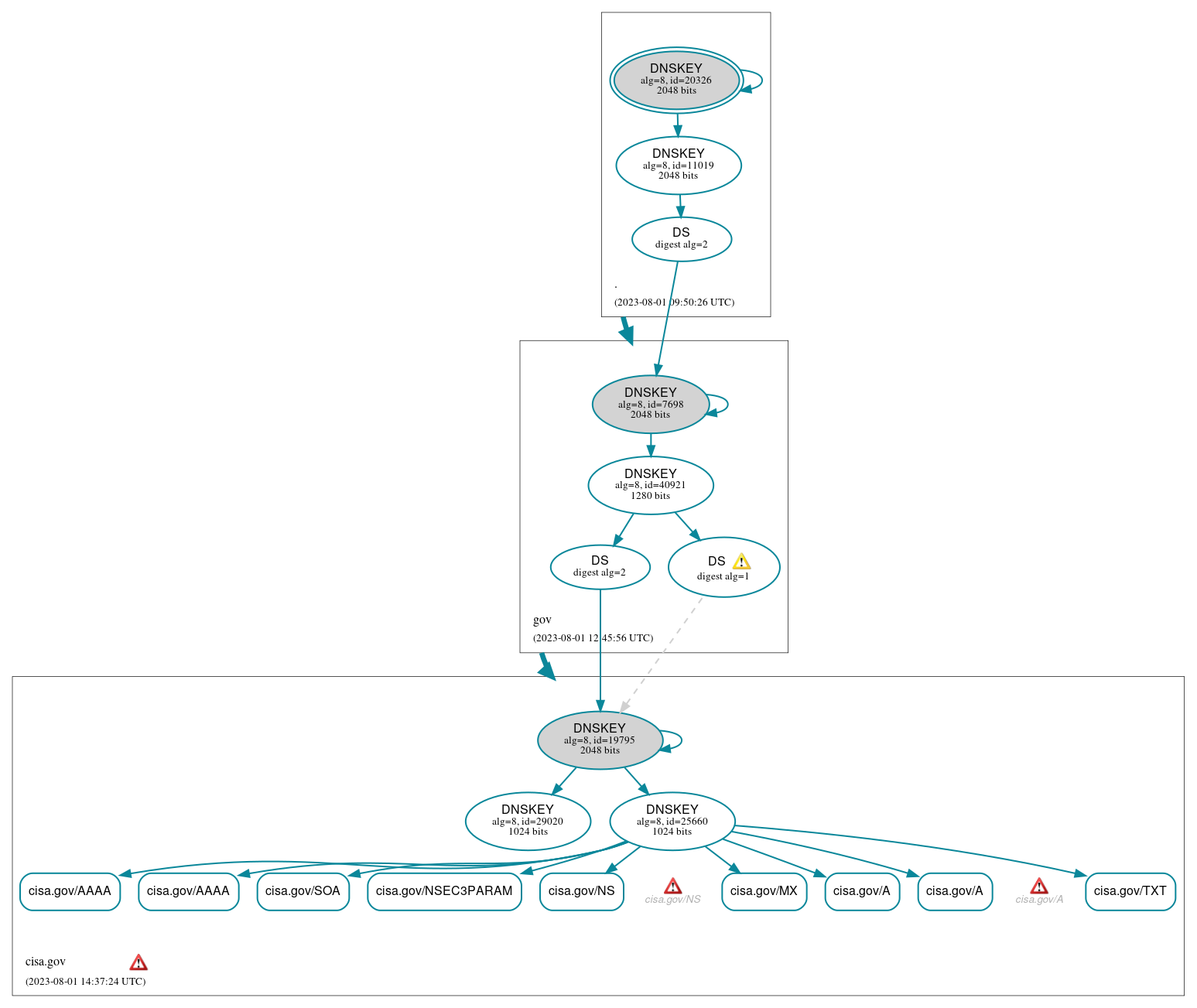 DNSSEC authentication graph