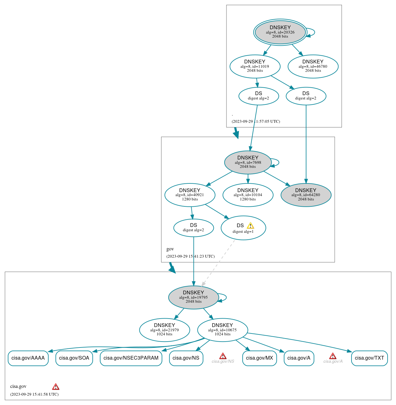 DNSSEC authentication graph