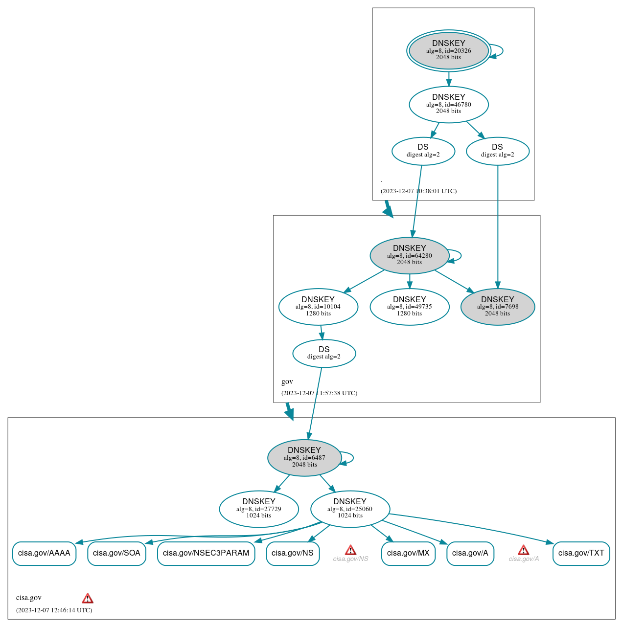 DNSSEC authentication graph