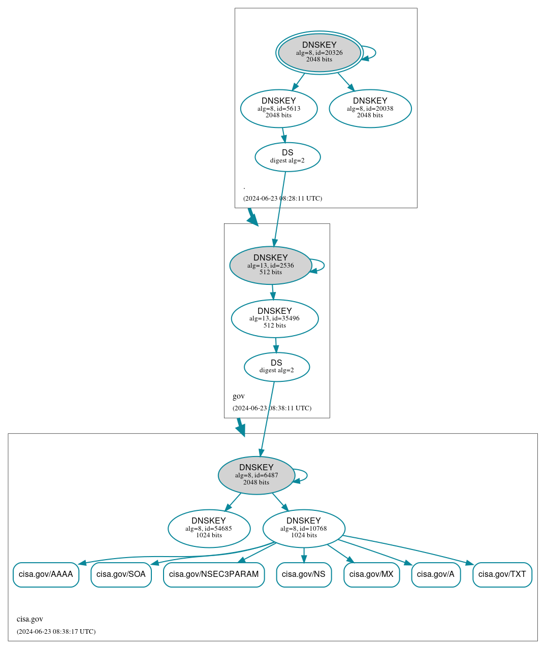 DNSSEC authentication graph