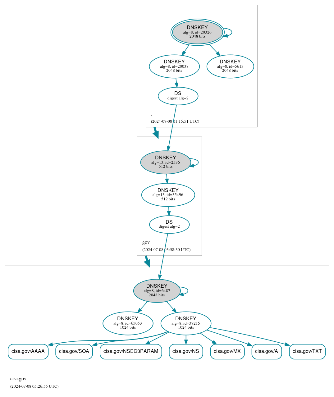 DNSSEC authentication graph