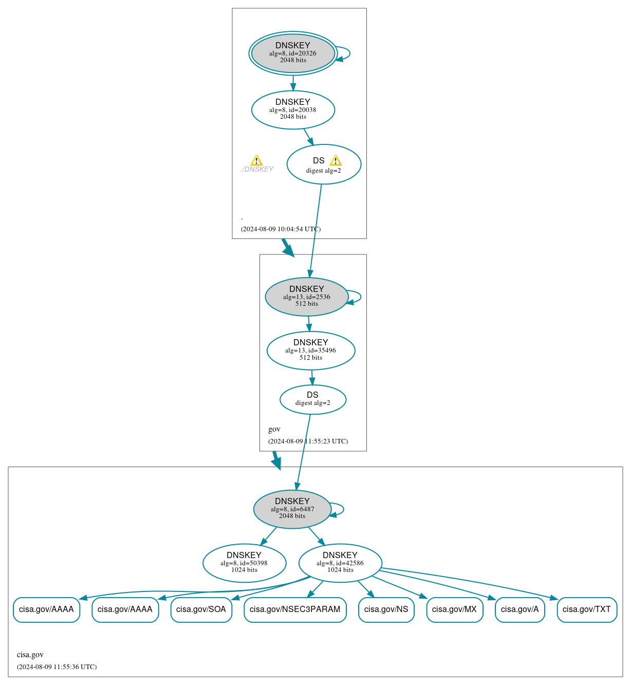 DNSSEC authentication graph