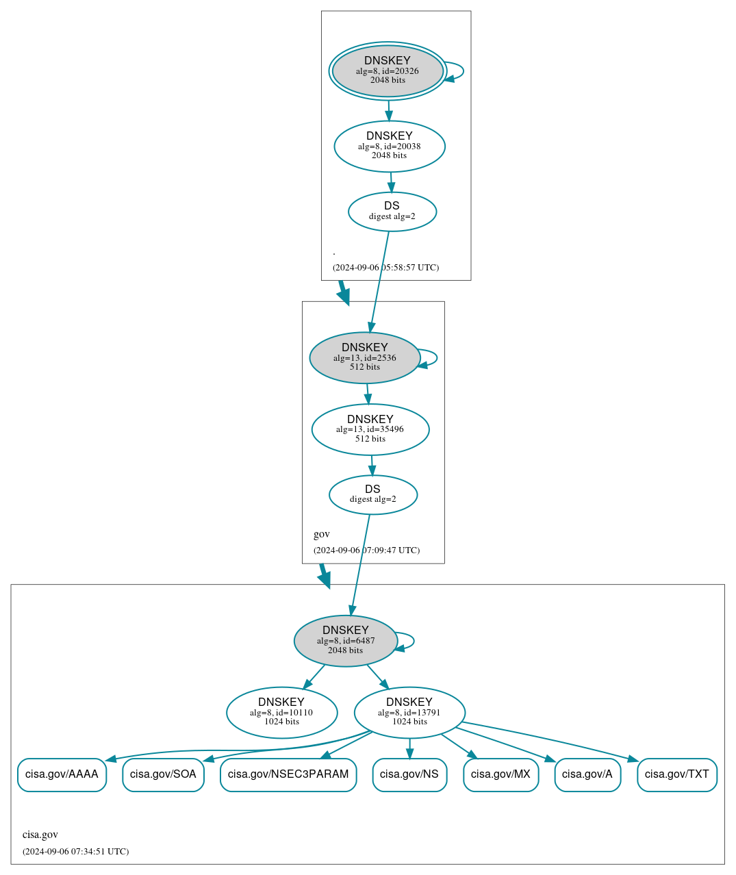 DNSSEC authentication graph