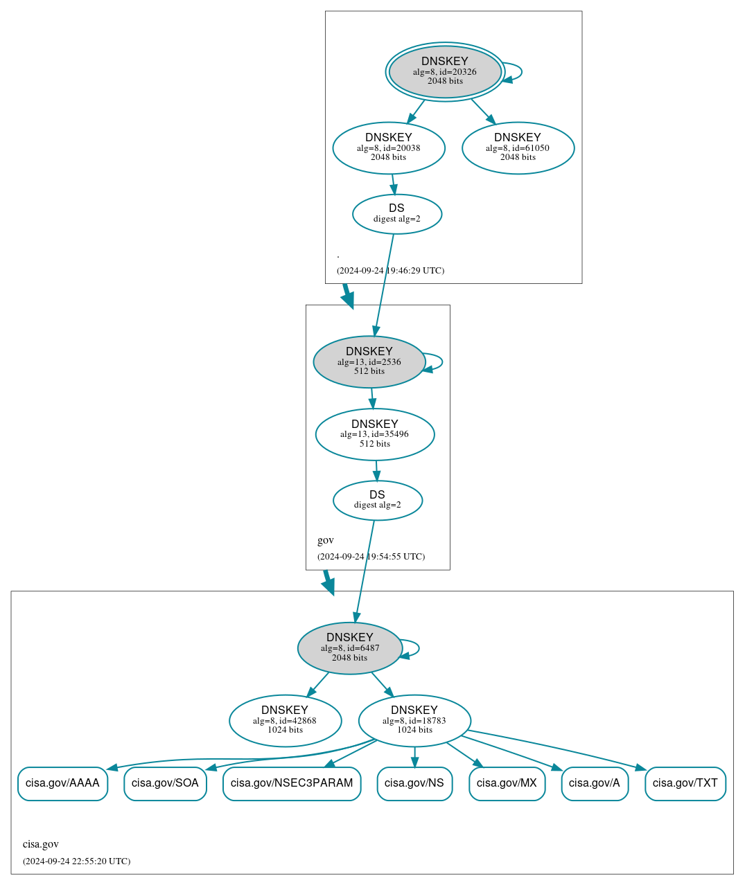 DNSSEC authentication graph