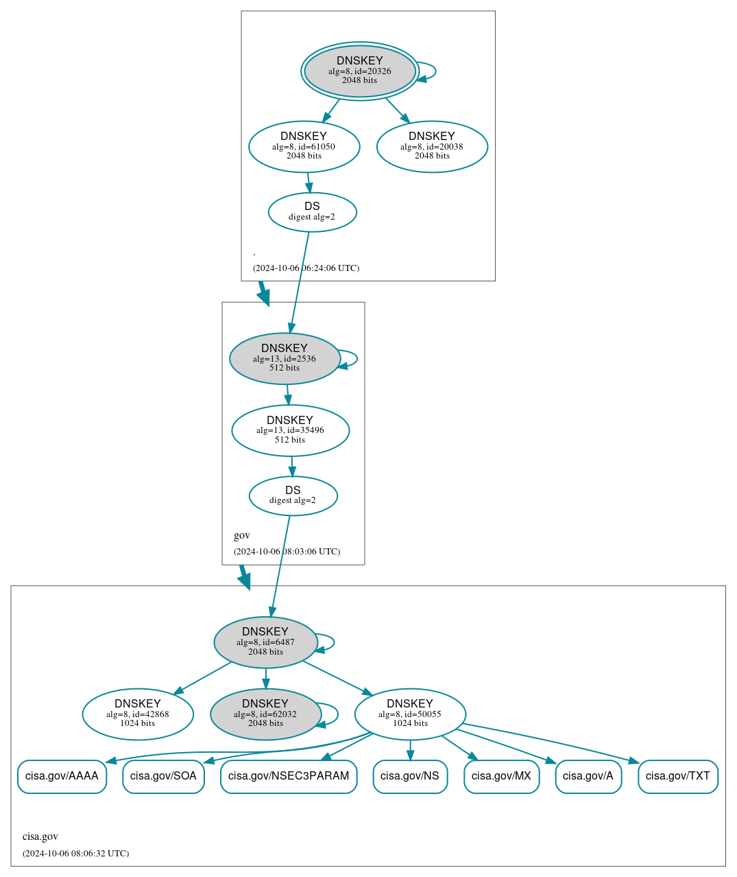 DNSSEC authentication graph