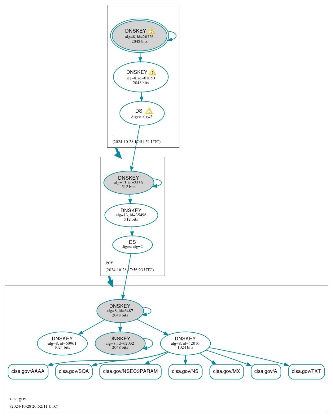 DNSSEC authentication graph