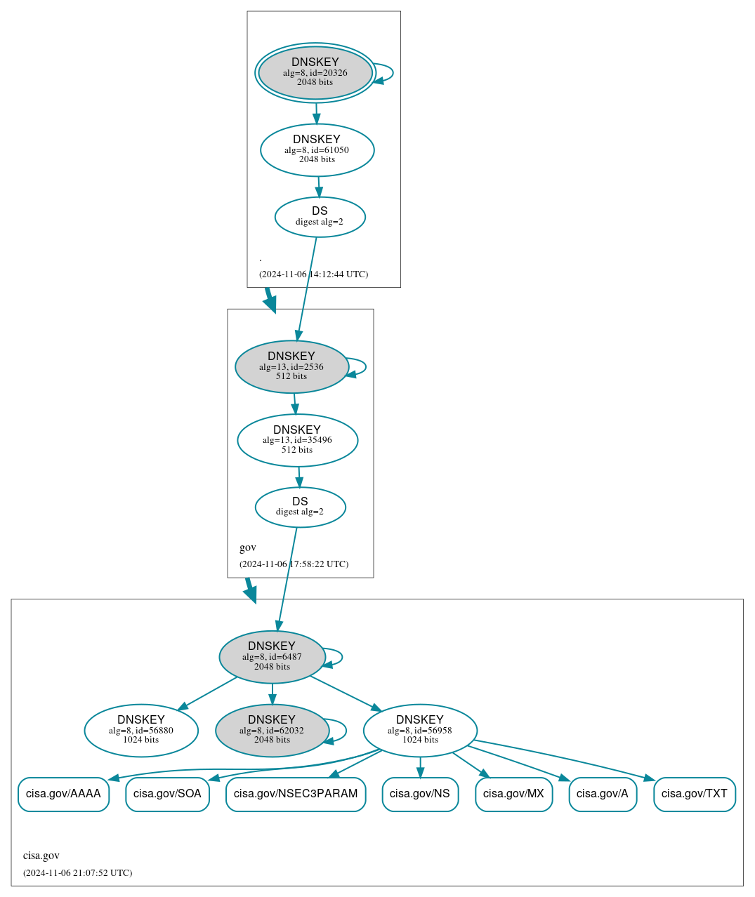 DNSSEC authentication graph