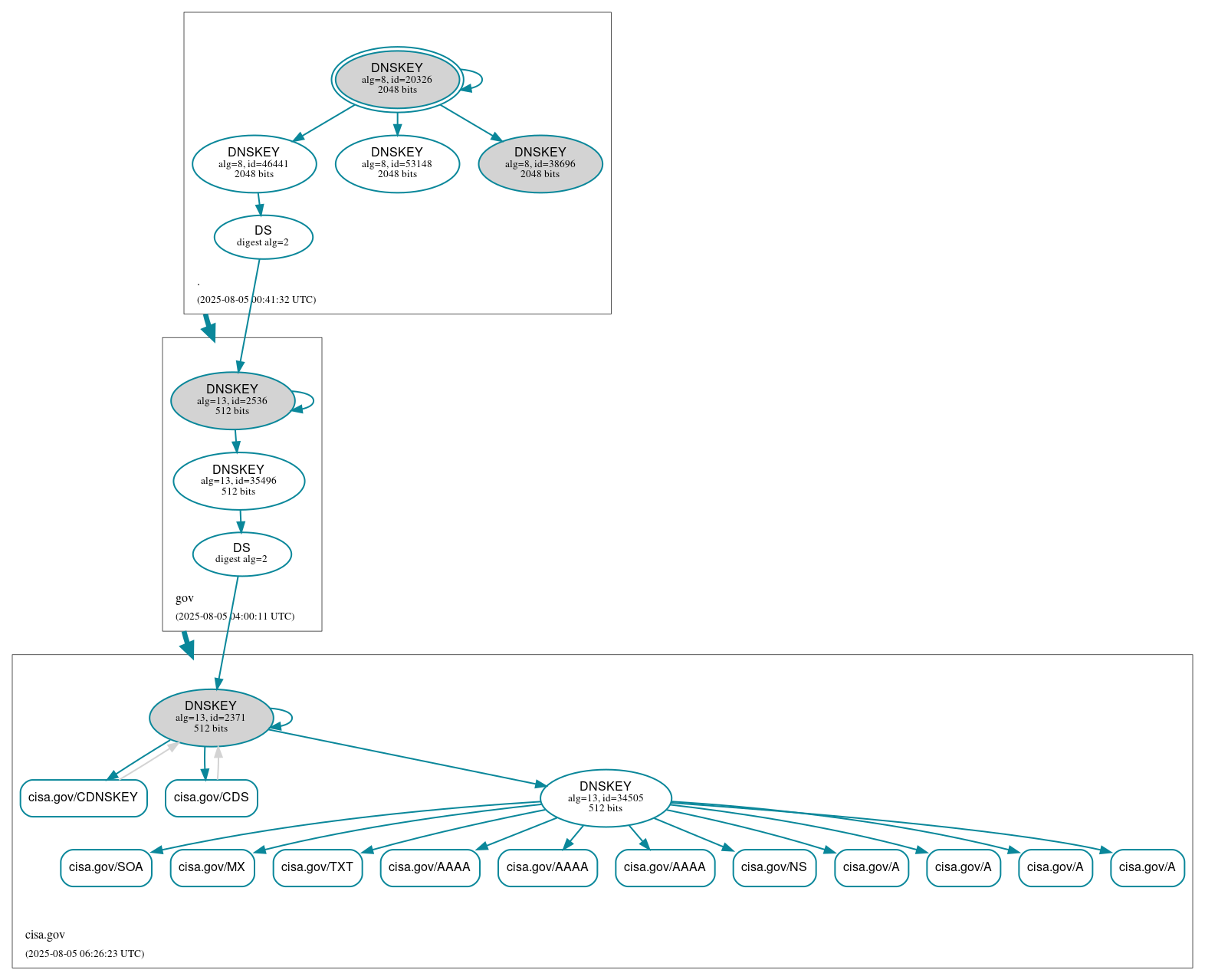 DNSSEC authentication graph
