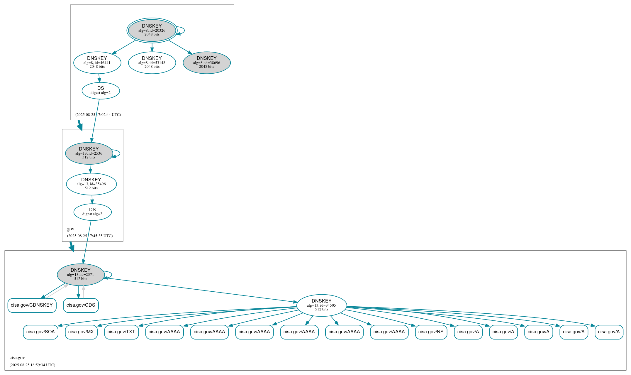 DNSSEC authentication graph
