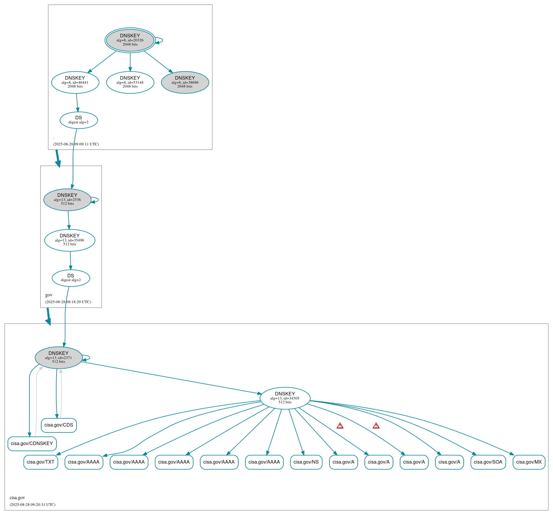 DNSSEC authentication graph