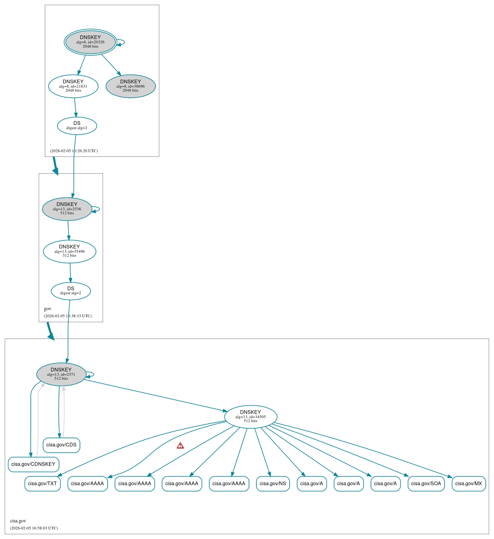 DNSSEC authentication graph