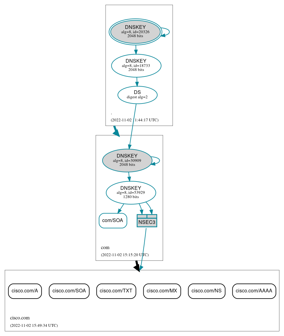 DNSSEC authentication graph