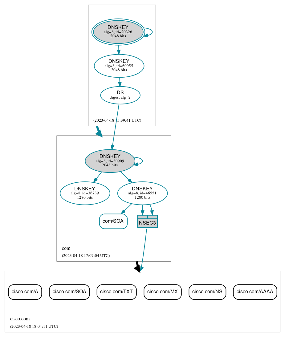 DNSSEC authentication graph