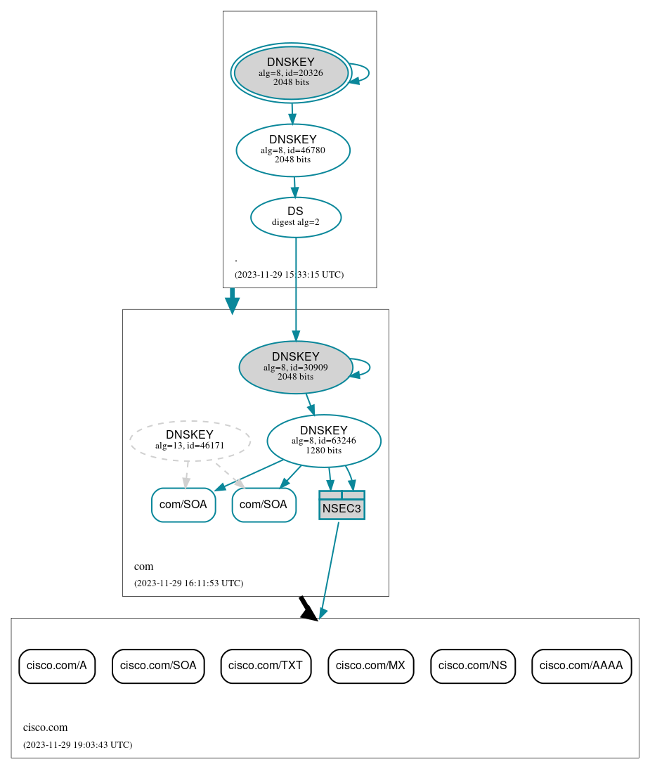 DNSSEC authentication graph