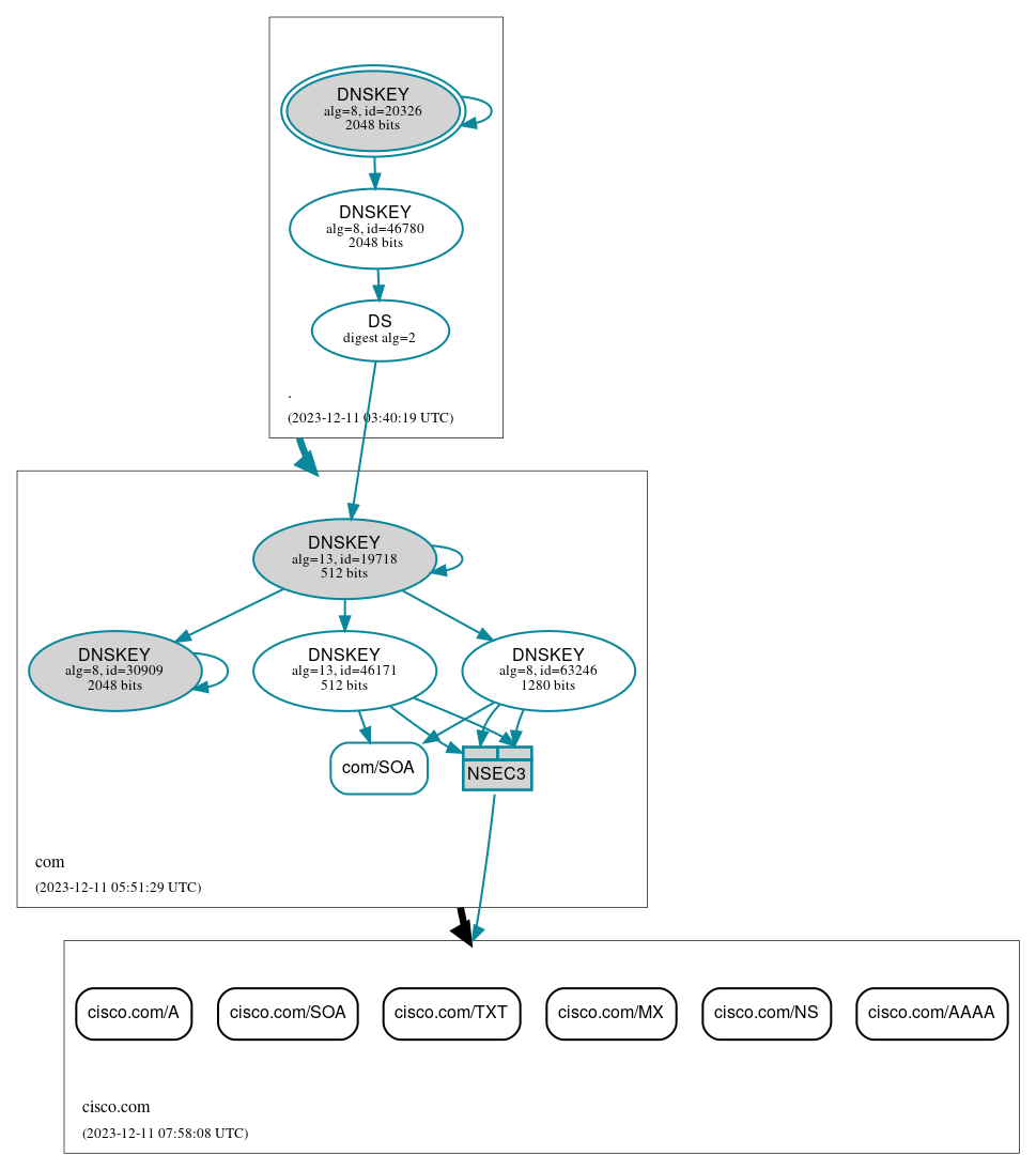 DNSSEC authentication graph