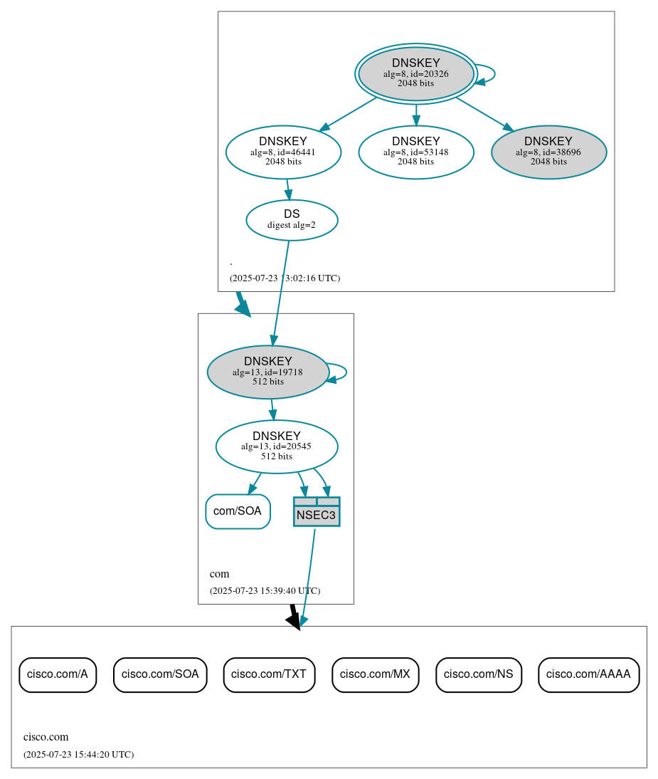 DNSSEC authentication graph