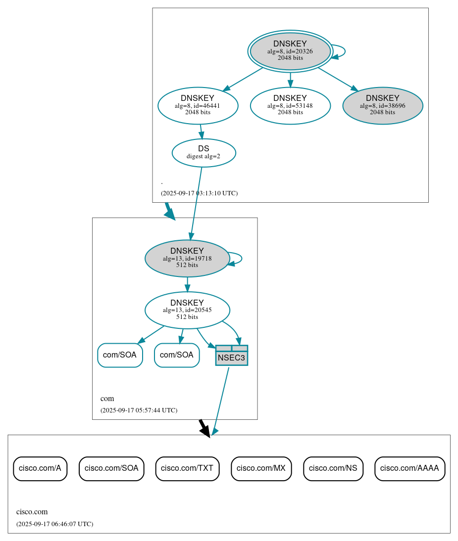 DNSSEC authentication graph