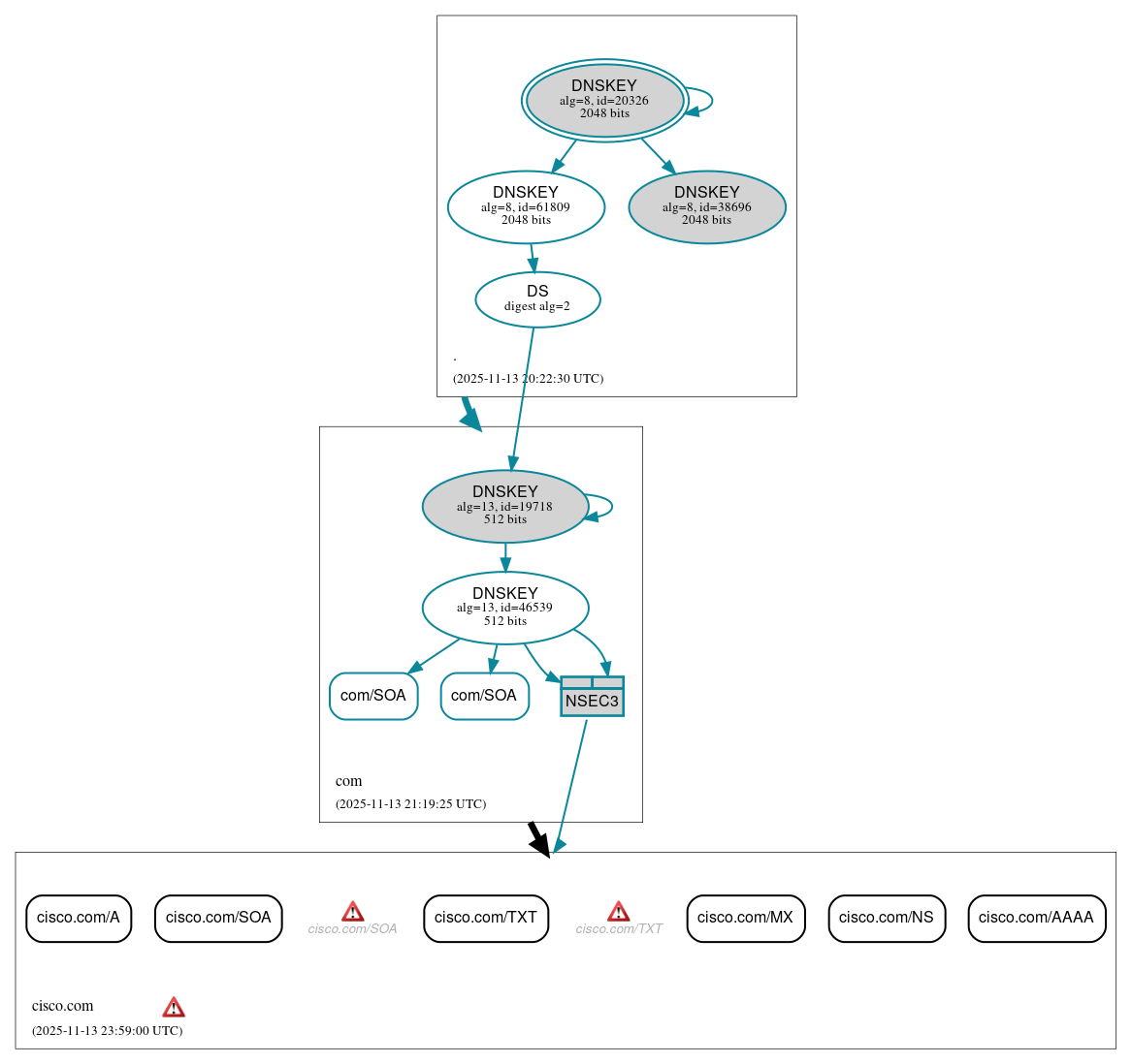 DNSSEC authentication graph