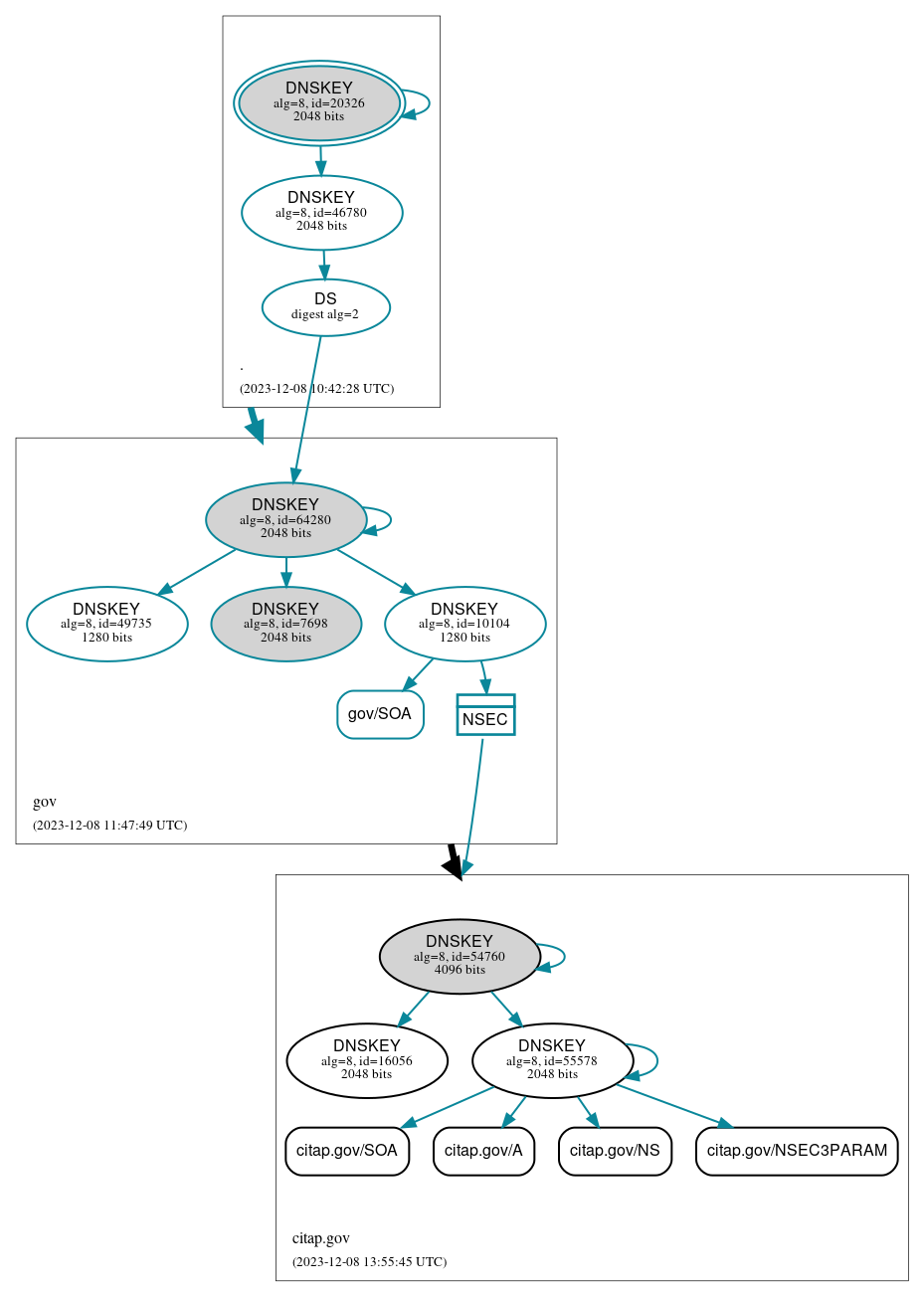 DNSSEC authentication graph