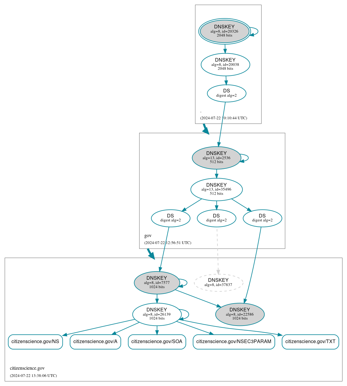 DNSSEC authentication graph