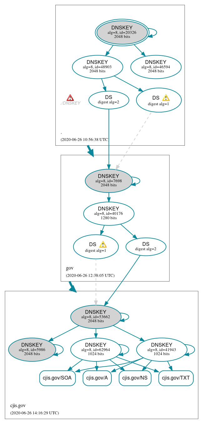 DNSSEC authentication graph