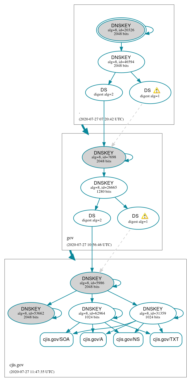 DNSSEC authentication graph