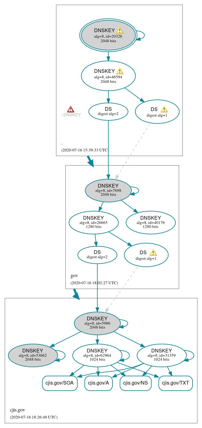 DNSSEC authentication graph