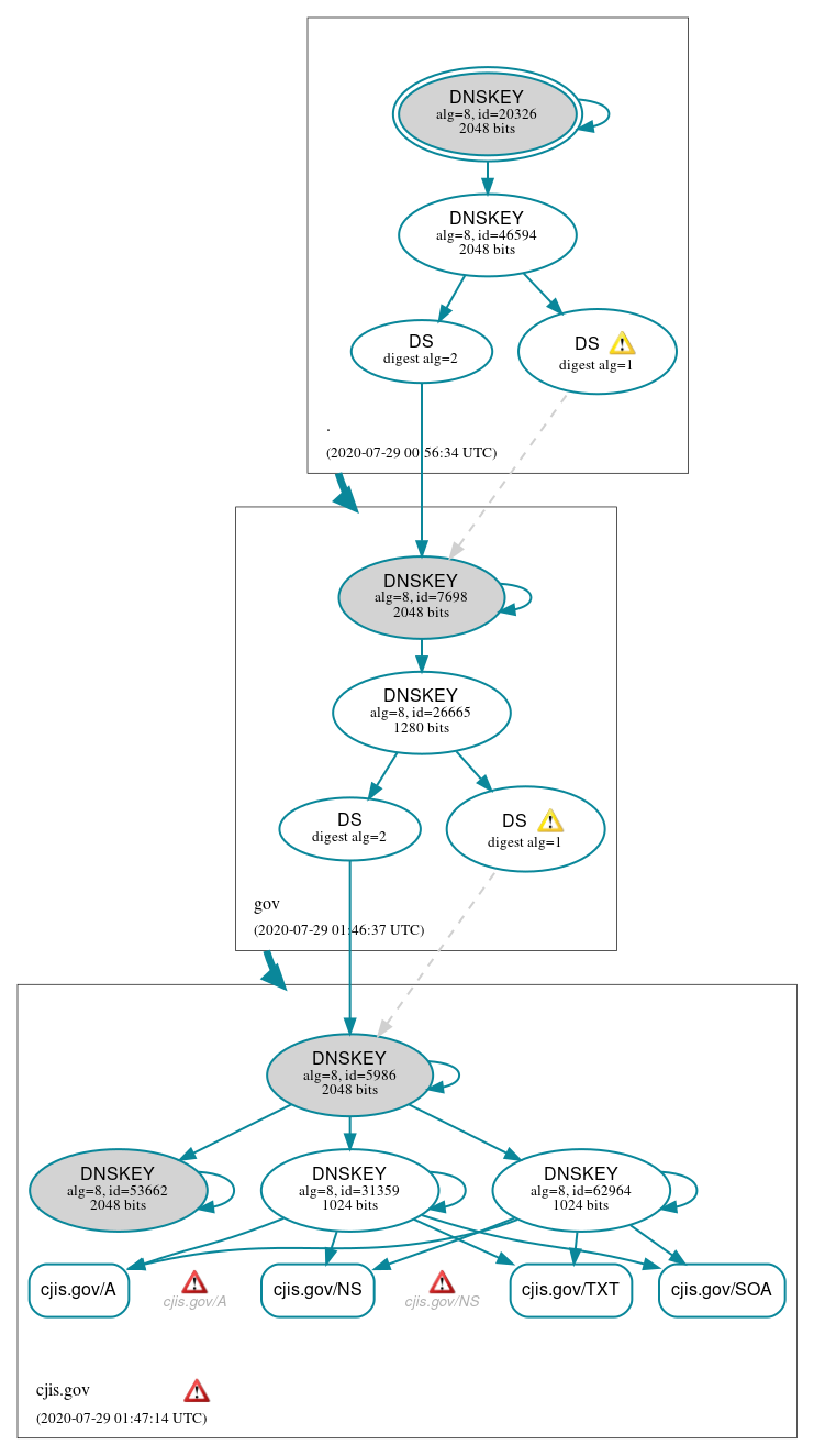 DNSSEC authentication graph