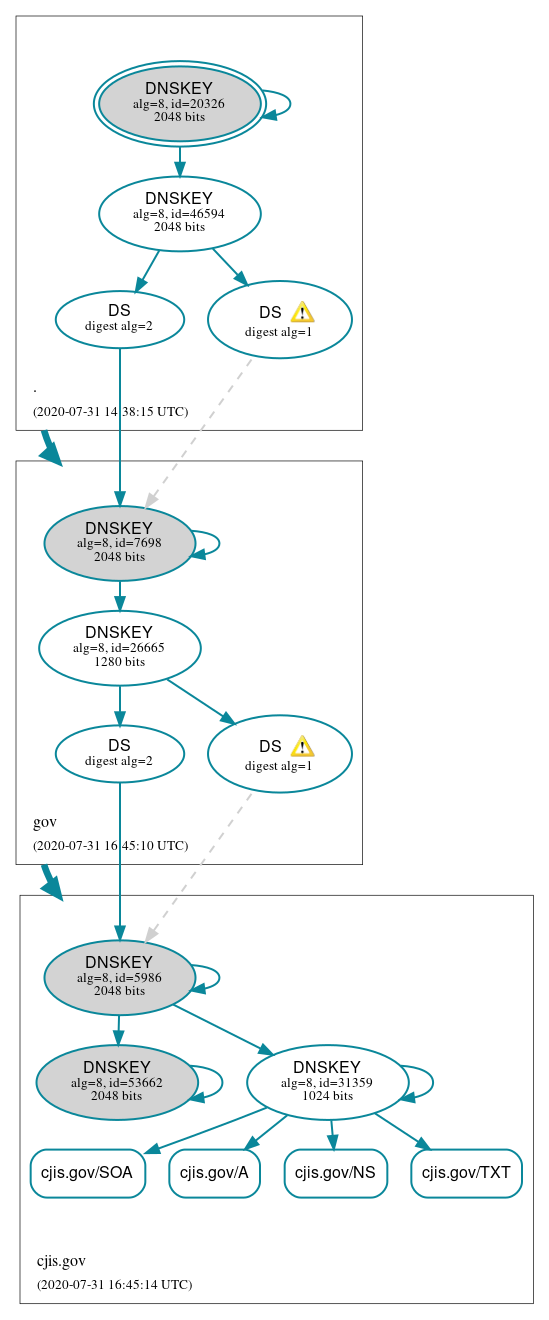 DNSSEC authentication graph