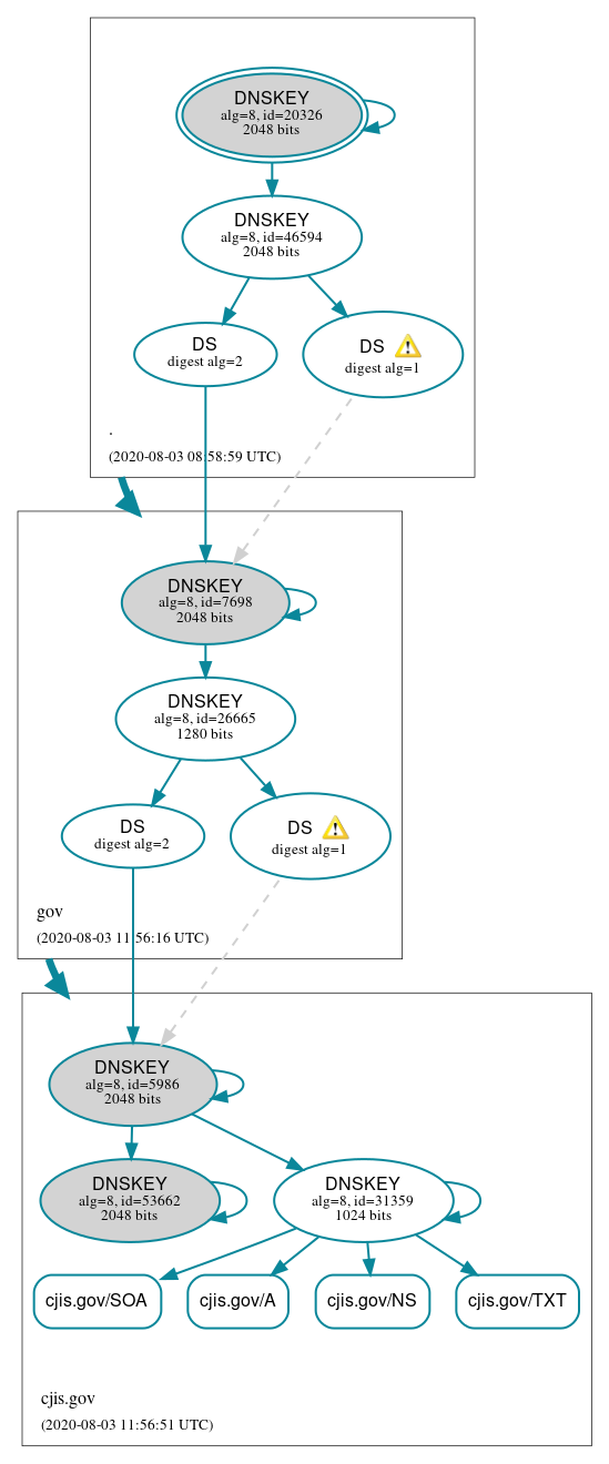 DNSSEC authentication graph