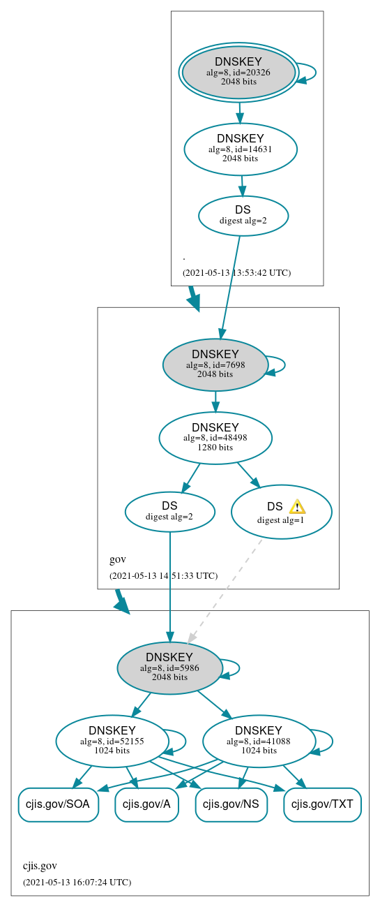 DNSSEC authentication graph