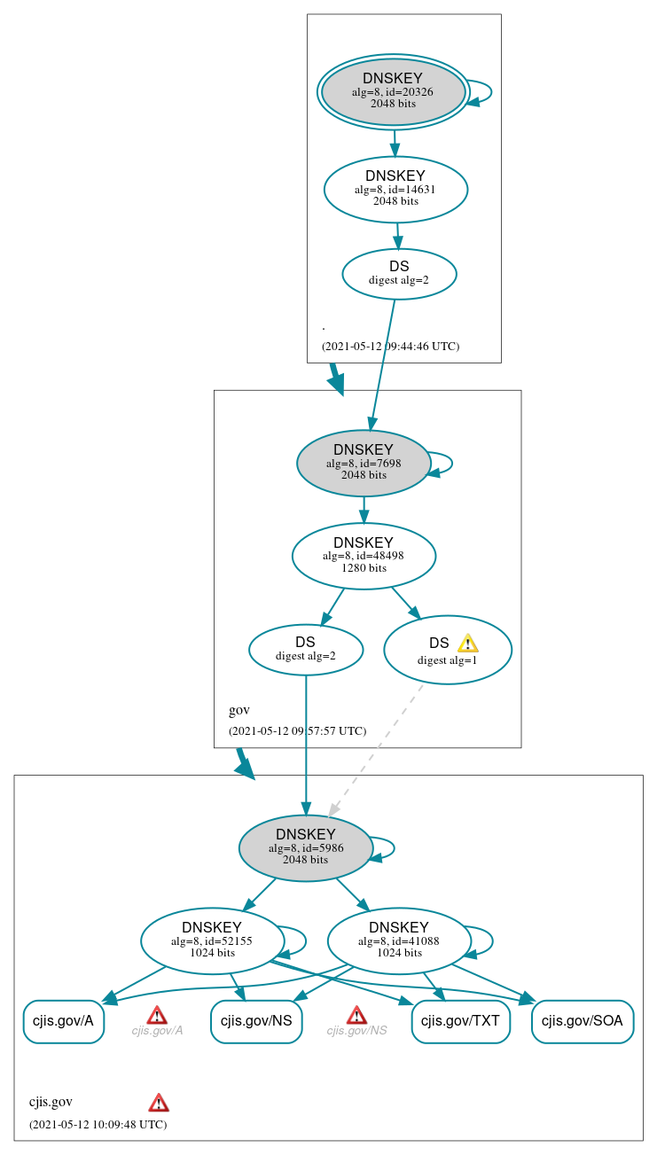 DNSSEC authentication graph