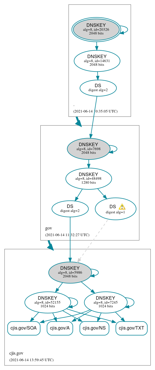 DNSSEC authentication graph