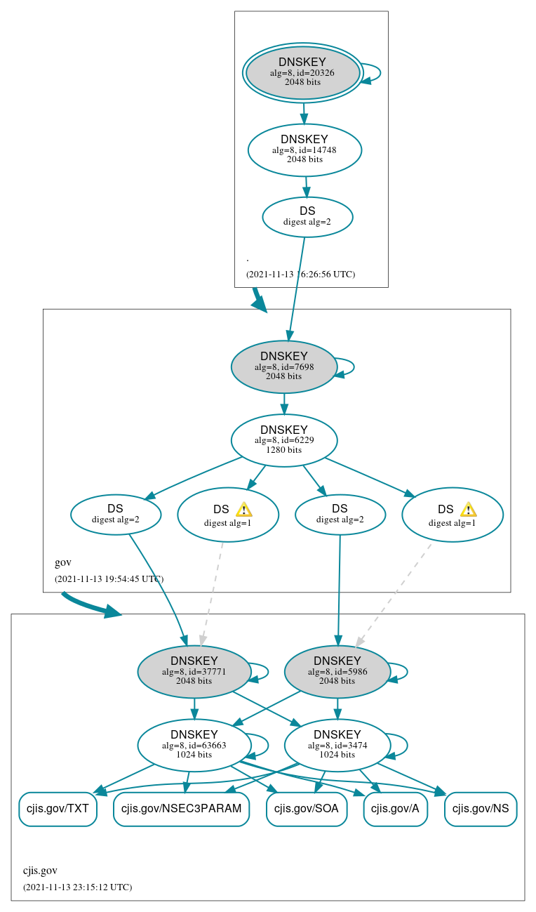 DNSSEC authentication graph