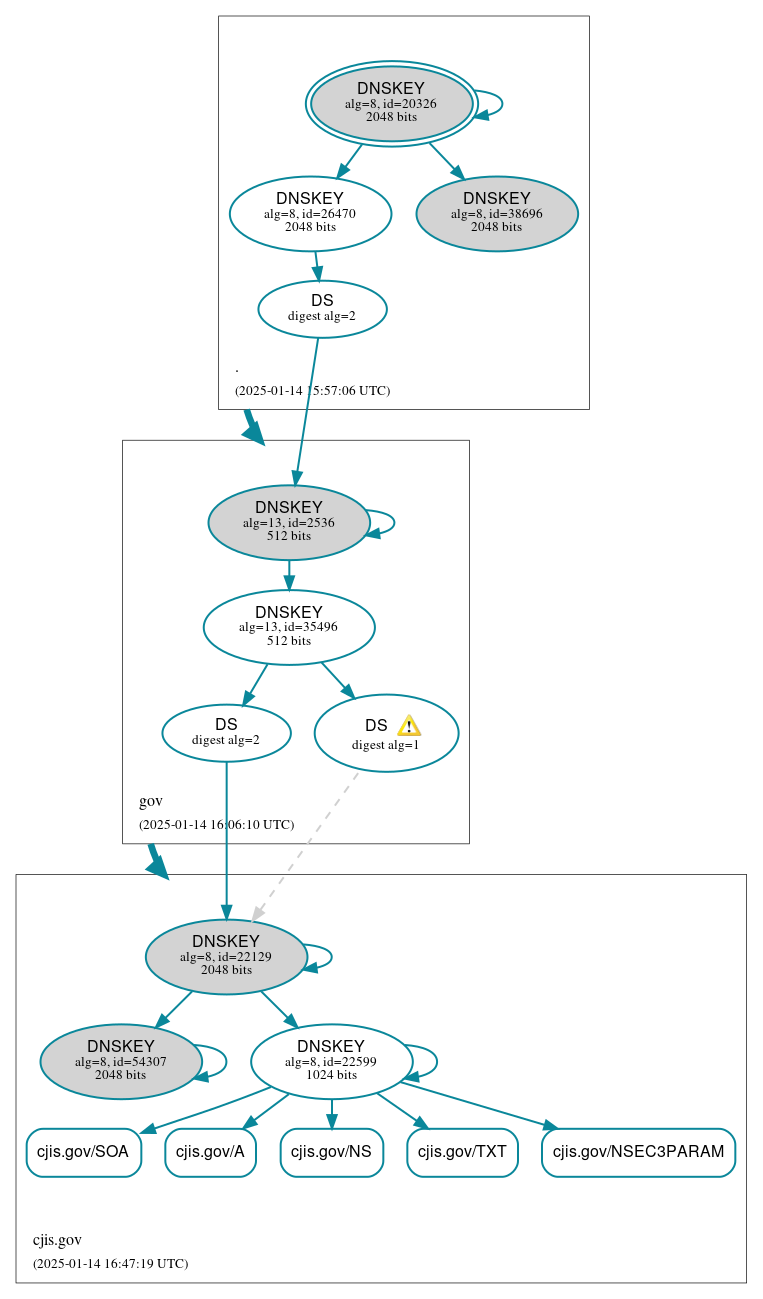 DNSSEC authentication graph