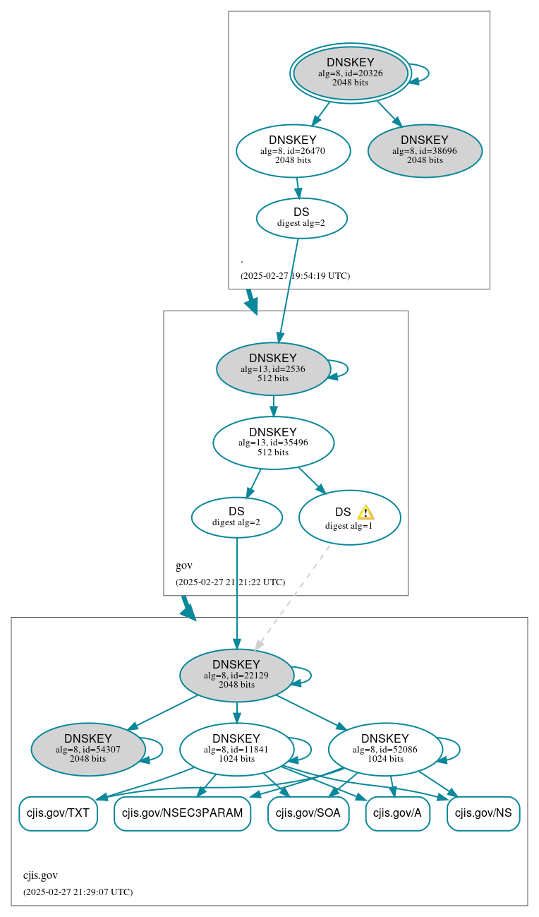 DNSSEC authentication graph