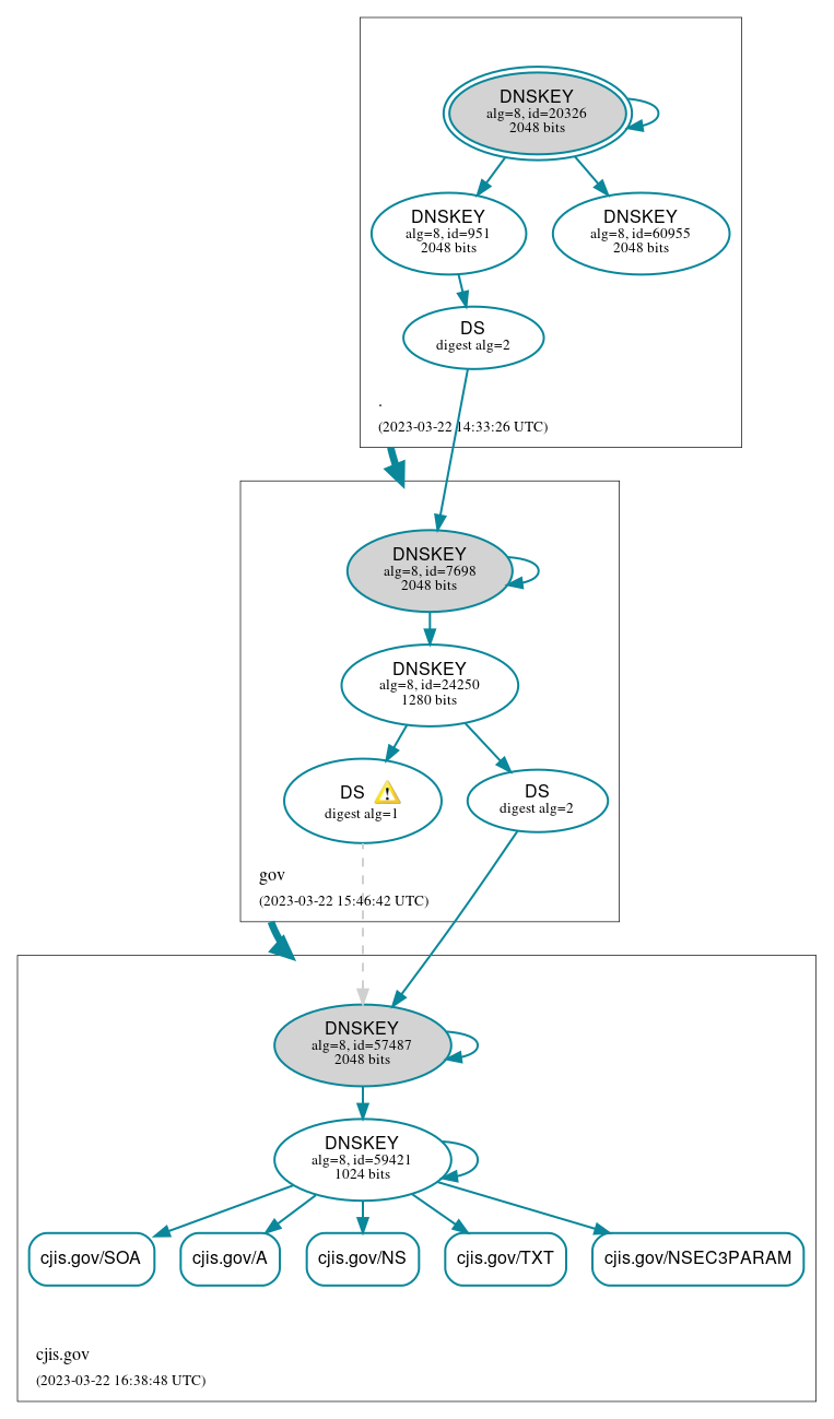 DNSSEC authentication graph