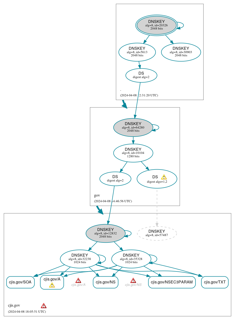 DNSSEC authentication graph