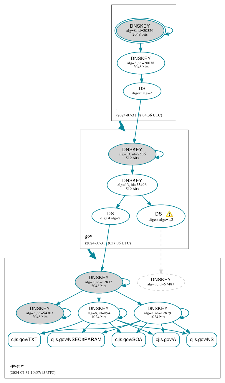 DNSSEC authentication graph