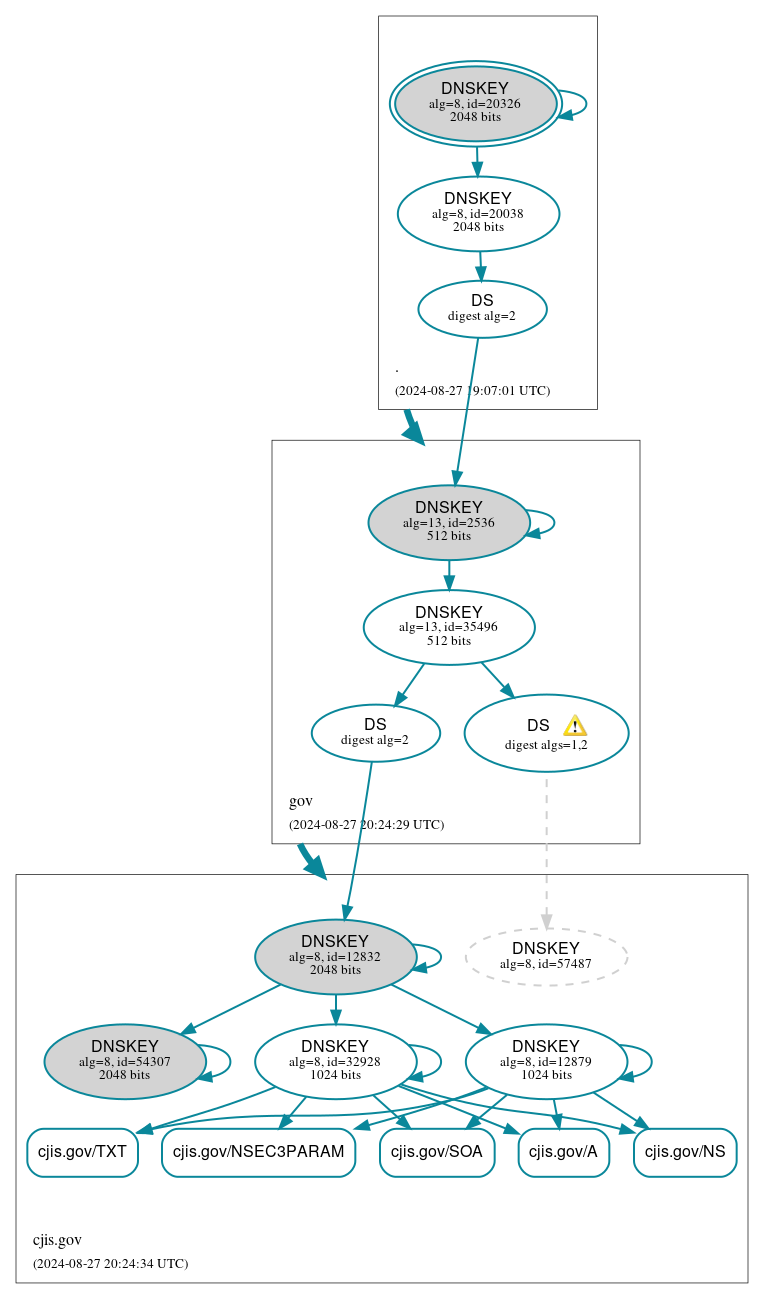 DNSSEC authentication graph