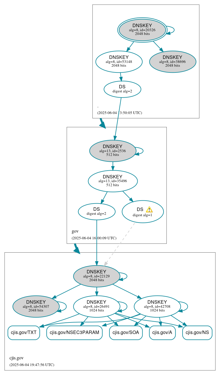 DNSSEC authentication graph
