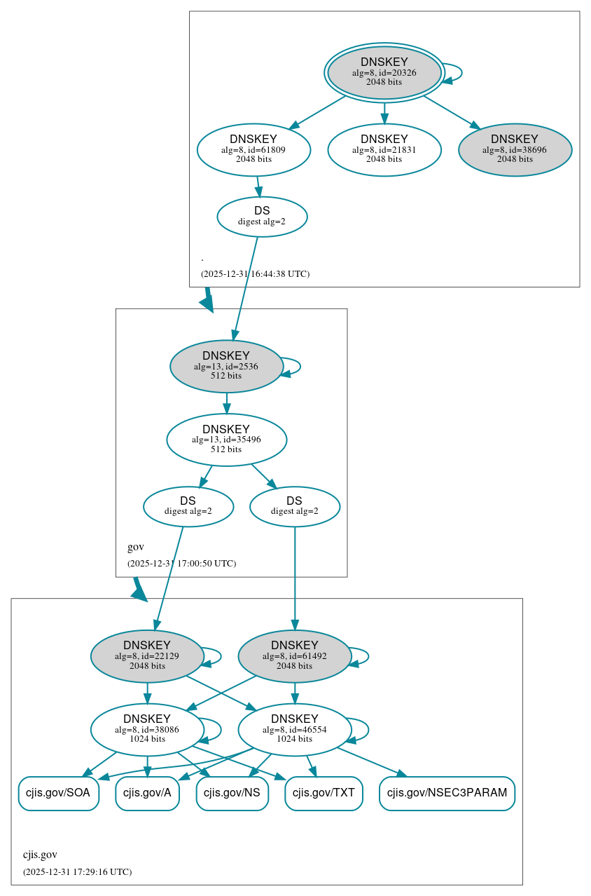 DNSSEC authentication graph