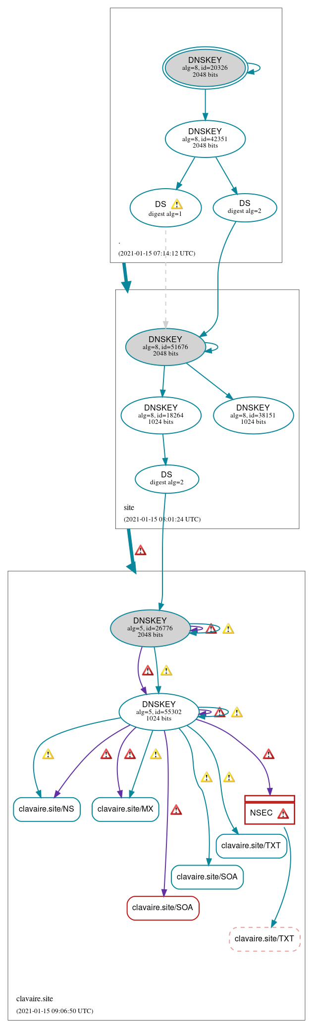 DNSSEC authentication graph
